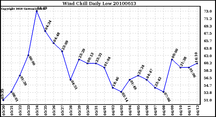 Milwaukee Weather Wind Chill Daily Low