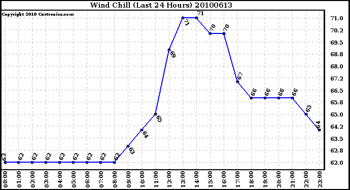 Milwaukee Weather Wind Chill (Last 24 Hours)