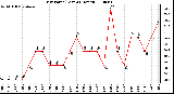 Milwaukee Weather Dew Point (Last 24 Hours)