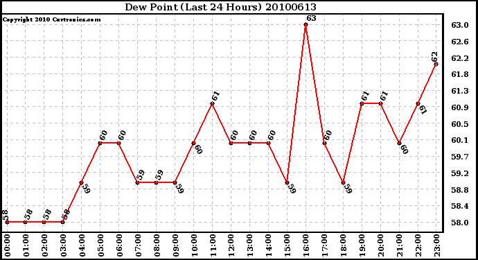 Milwaukee Weather Dew Point (Last 24 Hours)