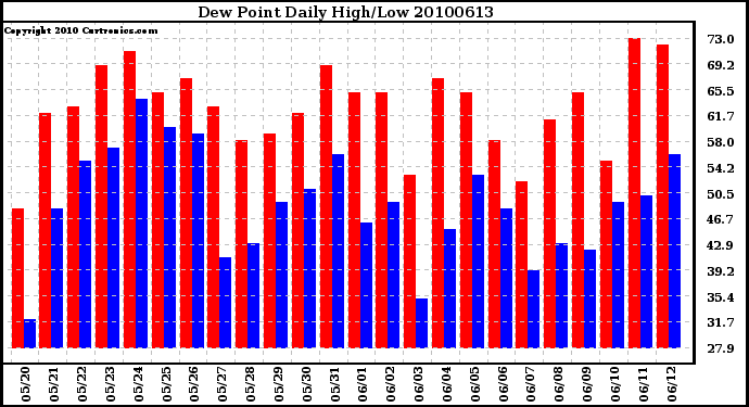 Milwaukee Weather Dew Point Daily High/Low