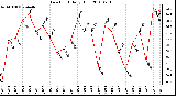 Milwaukee Weather Dew Point Daily High