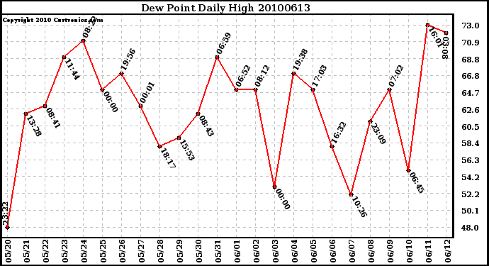 Milwaukee Weather Dew Point Daily High