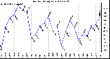 Milwaukee Weather Dew Point Daily Low