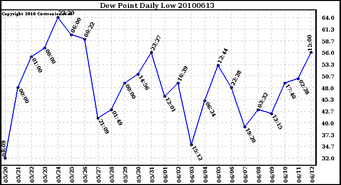 Milwaukee Weather Dew Point Daily Low