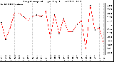 Milwaukee Weather Evapotranspiration per Day (Inches)