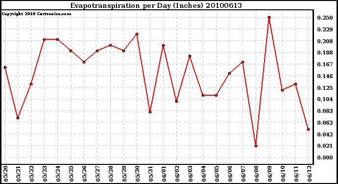 Milwaukee Weather Evapotranspiration per Day (Inches)