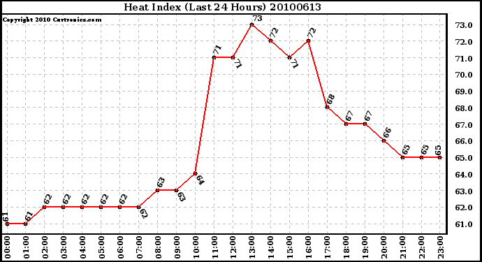 Milwaukee Weather Heat Index (Last 24 Hours)