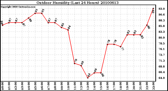 Milwaukee Weather Outdoor Humidity (Last 24 Hours)