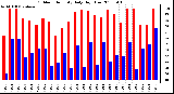 Milwaukee Weather Outdoor Humidity Daily High/Low