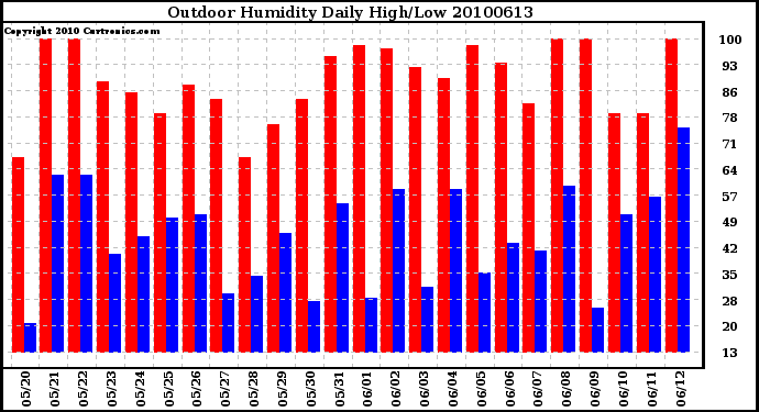 Milwaukee Weather Outdoor Humidity Daily High/Low