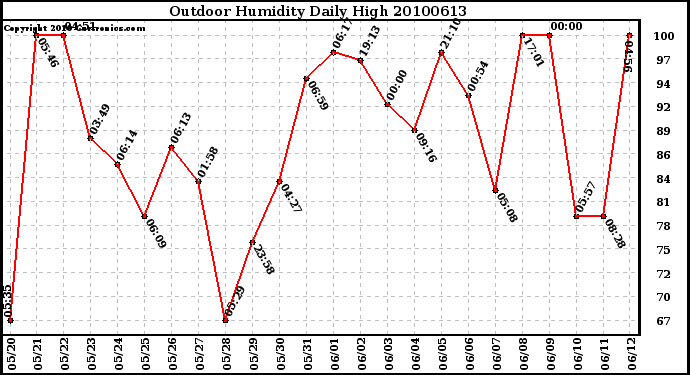 Milwaukee Weather Outdoor Humidity Daily High