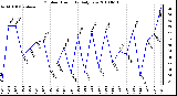 Milwaukee Weather Outdoor Humidity Daily Low