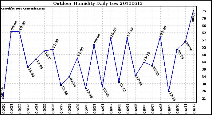 Milwaukee Weather Outdoor Humidity Daily Low