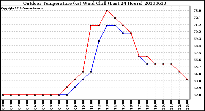 Milwaukee Weather Outdoor Temperature (vs) Wind Chill (Last 24 Hours)