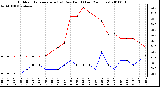 Milwaukee Weather Outdoor Temperature (vs) Dew Point (Last 24 Hours)