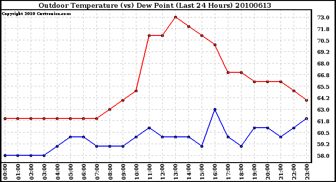 Milwaukee Weather Outdoor Temperature (vs) Dew Point (Last 24 Hours)