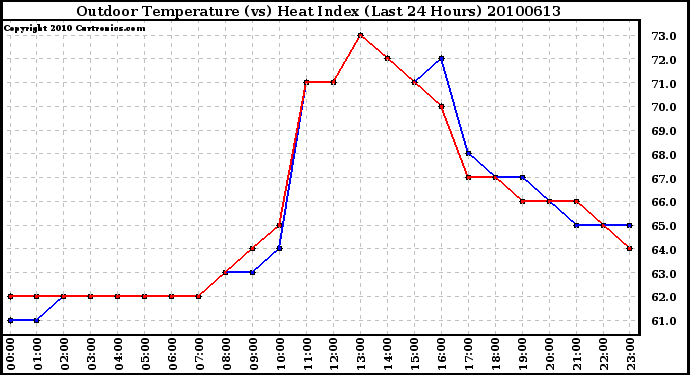 Milwaukee Weather Outdoor Temperature (vs) Heat Index (Last 24 Hours)