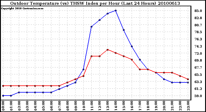 Milwaukee Weather Outdoor Temperature (vs) THSW Index per Hour (Last 24 Hours)