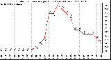 Milwaukee Weather Outdoor Temperature per Hour (Last 24 Hours)