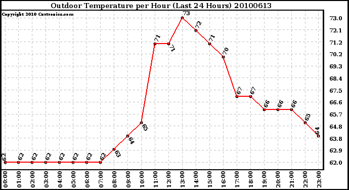 Milwaukee Weather Outdoor Temperature per Hour (Last 24 Hours)