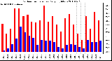 Milwaukee Weather Outdoor Temperature Daily High/Low