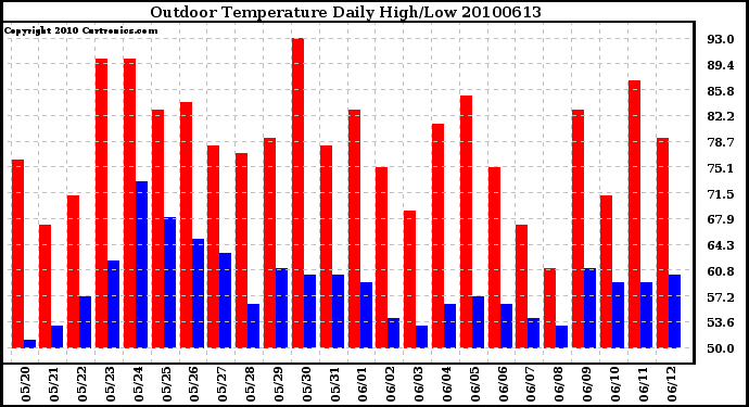 Milwaukee Weather Outdoor Temperature Daily High/Low