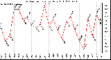 Milwaukee Weather Outdoor Temperature Daily High