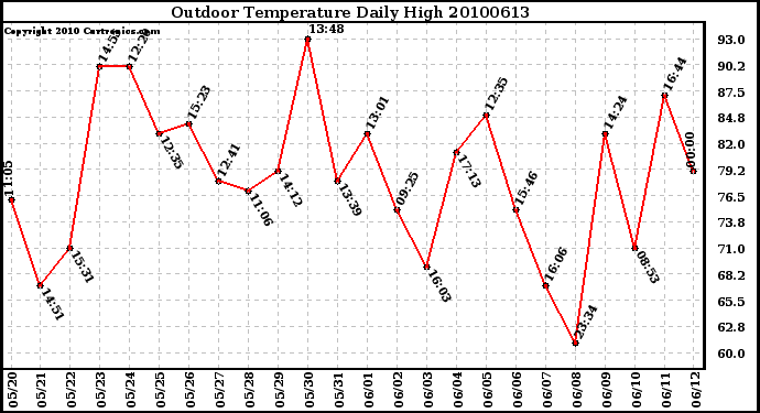 Milwaukee Weather Outdoor Temperature Daily High