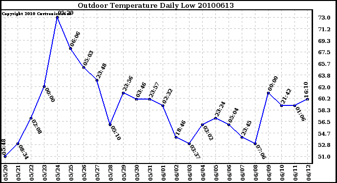 Milwaukee Weather Outdoor Temperature Daily Low