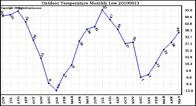 Milwaukee Weather Outdoor Temperature Monthly Low