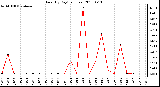 Milwaukee Weather Rain (By Day) (inches)