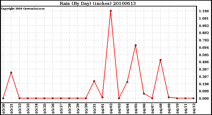 Milwaukee Weather Rain (By Day) (inches)