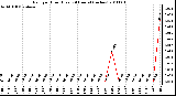 Milwaukee Weather Rain per Hour (Last 24 Hours) (inches)