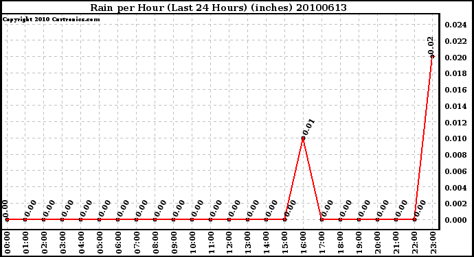 Milwaukee Weather Rain per Hour (Last 24 Hours) (inches)