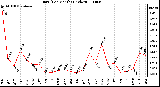 Milwaukee Weather Rain (Per Month) (inches)