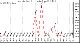 Milwaukee Weather Rain Rate Daily High (Inches/Hour)