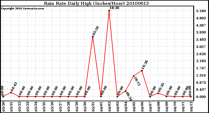 Milwaukee Weather Rain Rate Daily High (Inches/Hour)