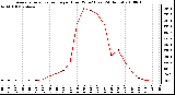 Milwaukee Weather Average Solar Radiation per Hour W/m2 (Last 24 Hours)