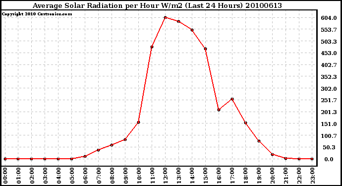 Milwaukee Weather Average Solar Radiation per Hour W/m2 (Last 24 Hours)