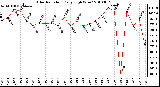 Milwaukee Weather Solar Radiation Daily High W/m2