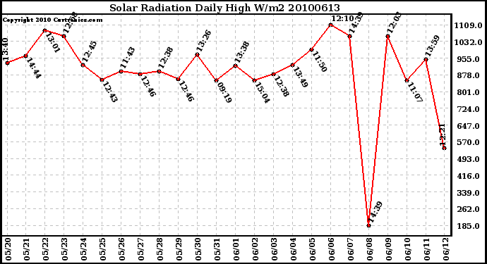 Milwaukee Weather Solar Radiation Daily High W/m2