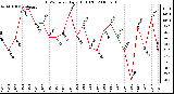 Milwaukee Weather THSW Index Daily High (F)