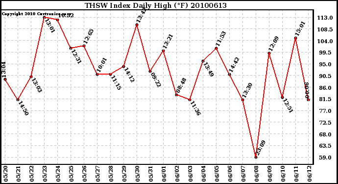 Milwaukee Weather THSW Index Daily High (F)