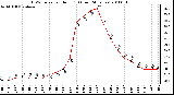 Milwaukee Weather THSW Index per Hour (F) (Last 24 Hours)