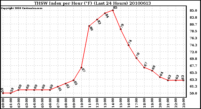 Milwaukee Weather THSW Index per Hour (F) (Last 24 Hours)