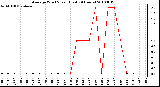 Milwaukee Weather Average Wind Speed (Last 24 Hours)