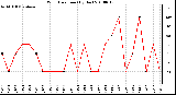 Milwaukee Weather Wind Direction (By Day)