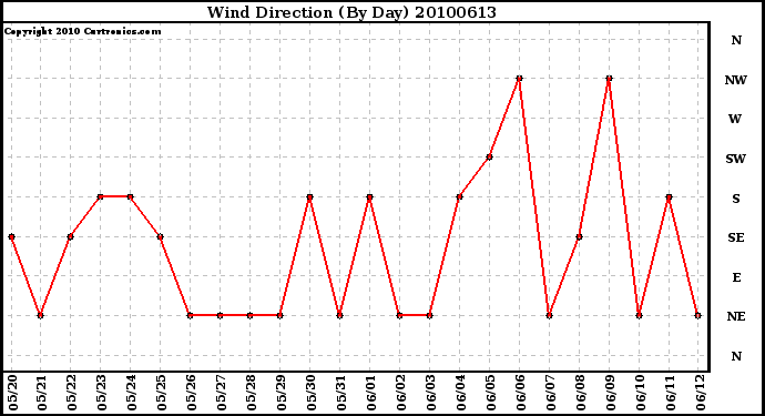 Milwaukee Weather Wind Direction (By Day)