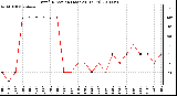 Milwaukee Weather Wind Direction (Last 24 Hours)